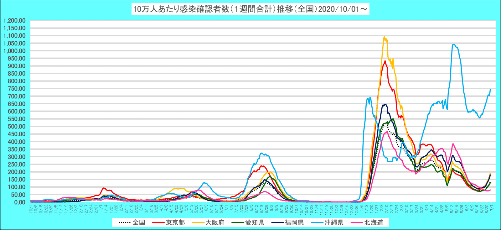 主要7都道府県のグラフ。2020年10月以降 画像4