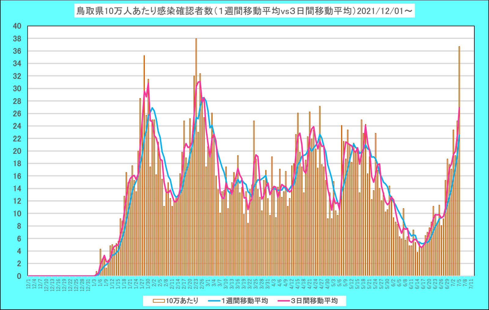 鳥取は前週比が前日時点の205%から215%へ。 画像11