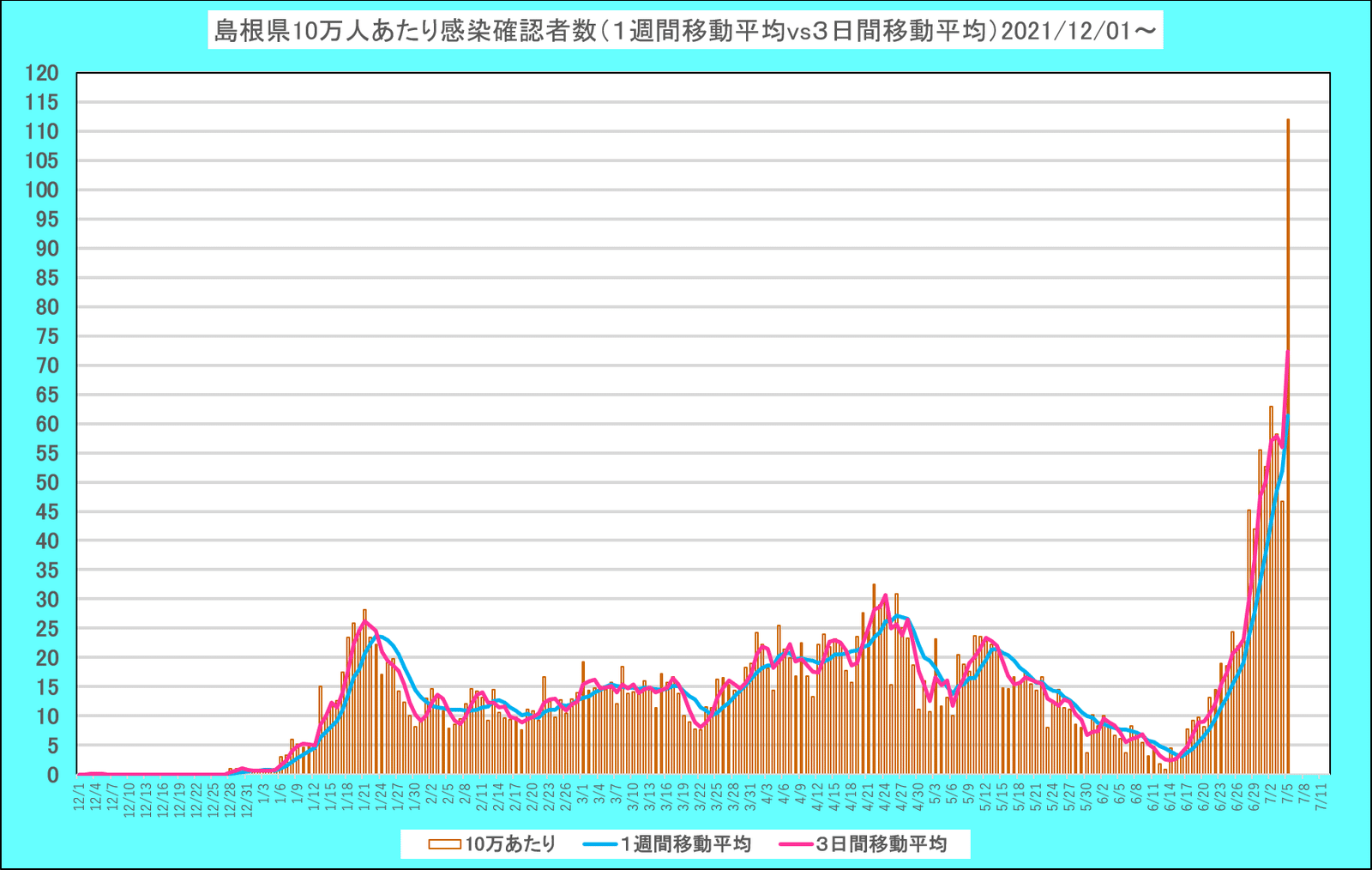 島根は前週比が前日時点の270%から258%へ。単日値の755は、直近の単日値の2倍の水準。 画像10