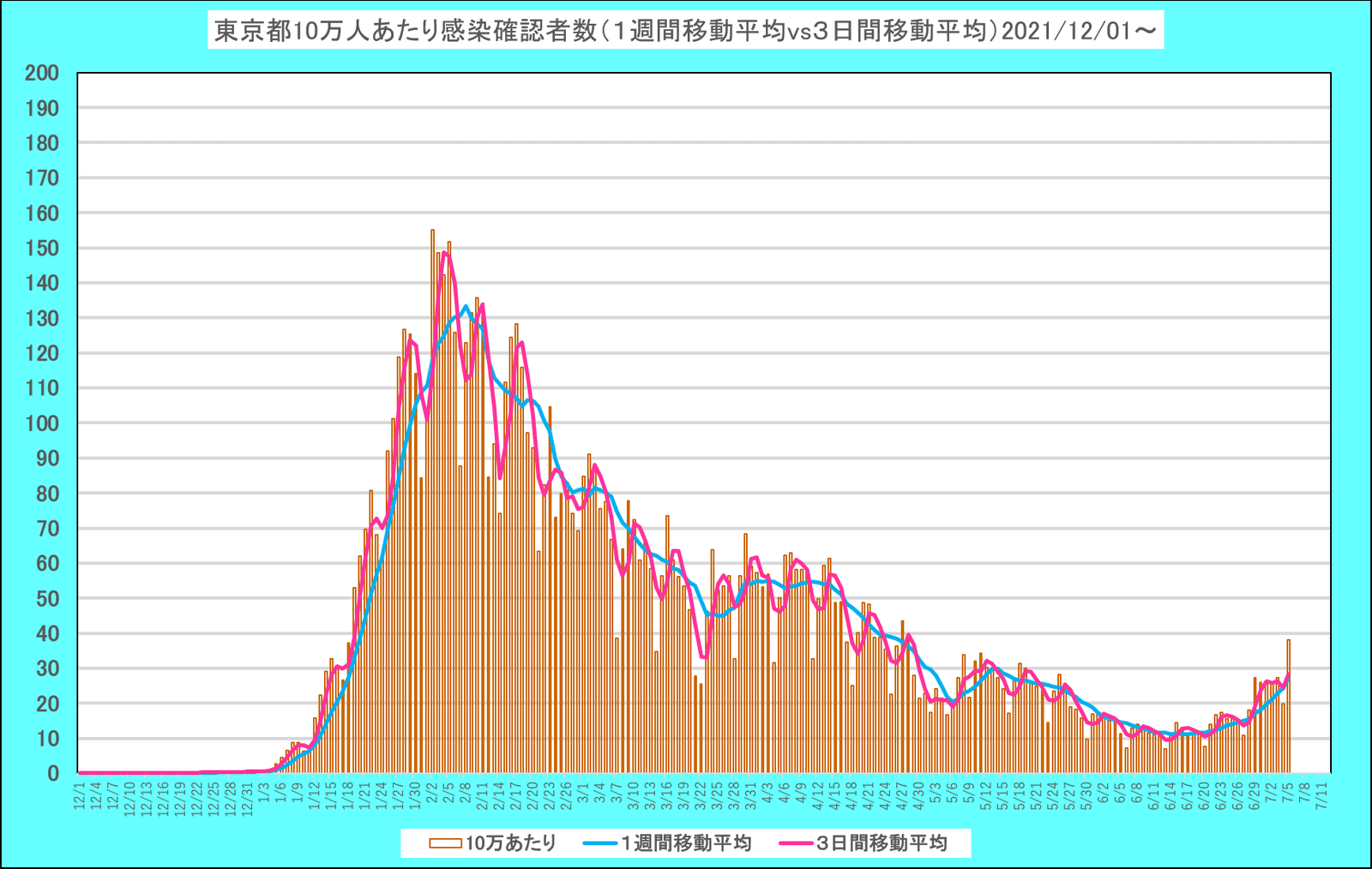 東京は前週比が前日時点の162%から175%へ。 画像14