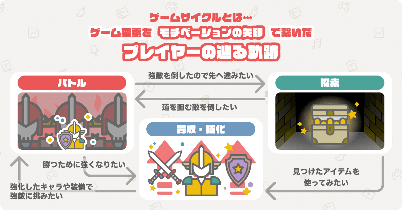 ゲーム企画 Boot Camp Part4 長く遊ばせるための ゲームサイクル 集英社ゲームクリエイターズcamp Note ゲーム企画 Boot Camp Part4 長く遊ばせるための ゲームサイクル 集英社ゲームクリエイターズcamp Note