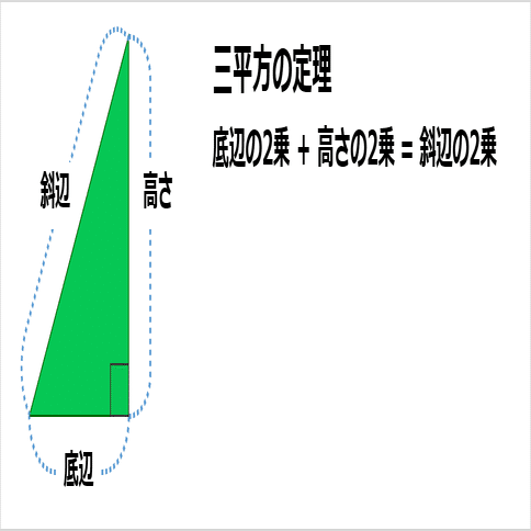 中学校の数学をプログラミング 三平方の定理で距離を求めよう 一般財団法人lineみらい財団 Note