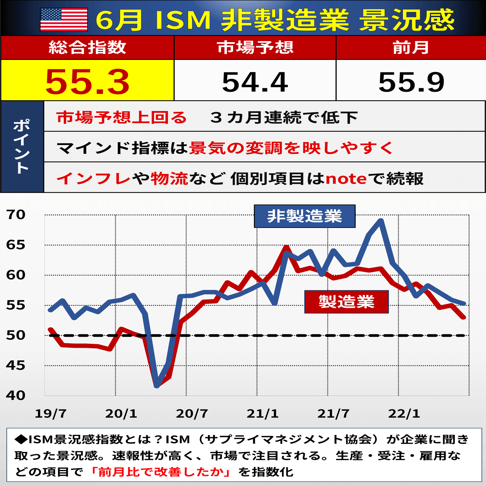 速報】6月 米ISM非製造業指数｜後藤達也