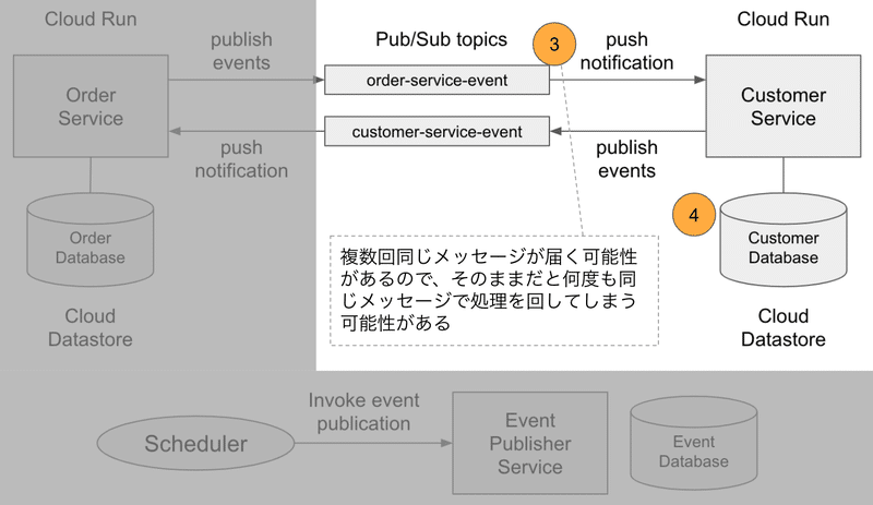 分散システムにおけるデータの一貫性｜CTC Buildサービスチーム