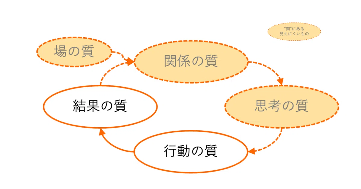 実はとっても奥が深い!?ダニエル・キムの成功循環モデル。｜株式会社ToBeings