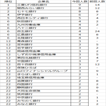 FP1級合格者 企業別ランキング（2022/7月）｜ラスパー｜ FP1級受検の筆界