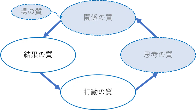 実はとっても奥が深い!?ダニエル・キムの成功循環モデル。｜株式会社ToBeings｜note