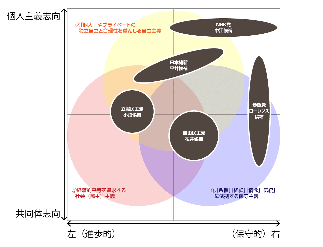 参院選22宮城選挙区 公約批評 全５候補 Npo法人メディアージ Note