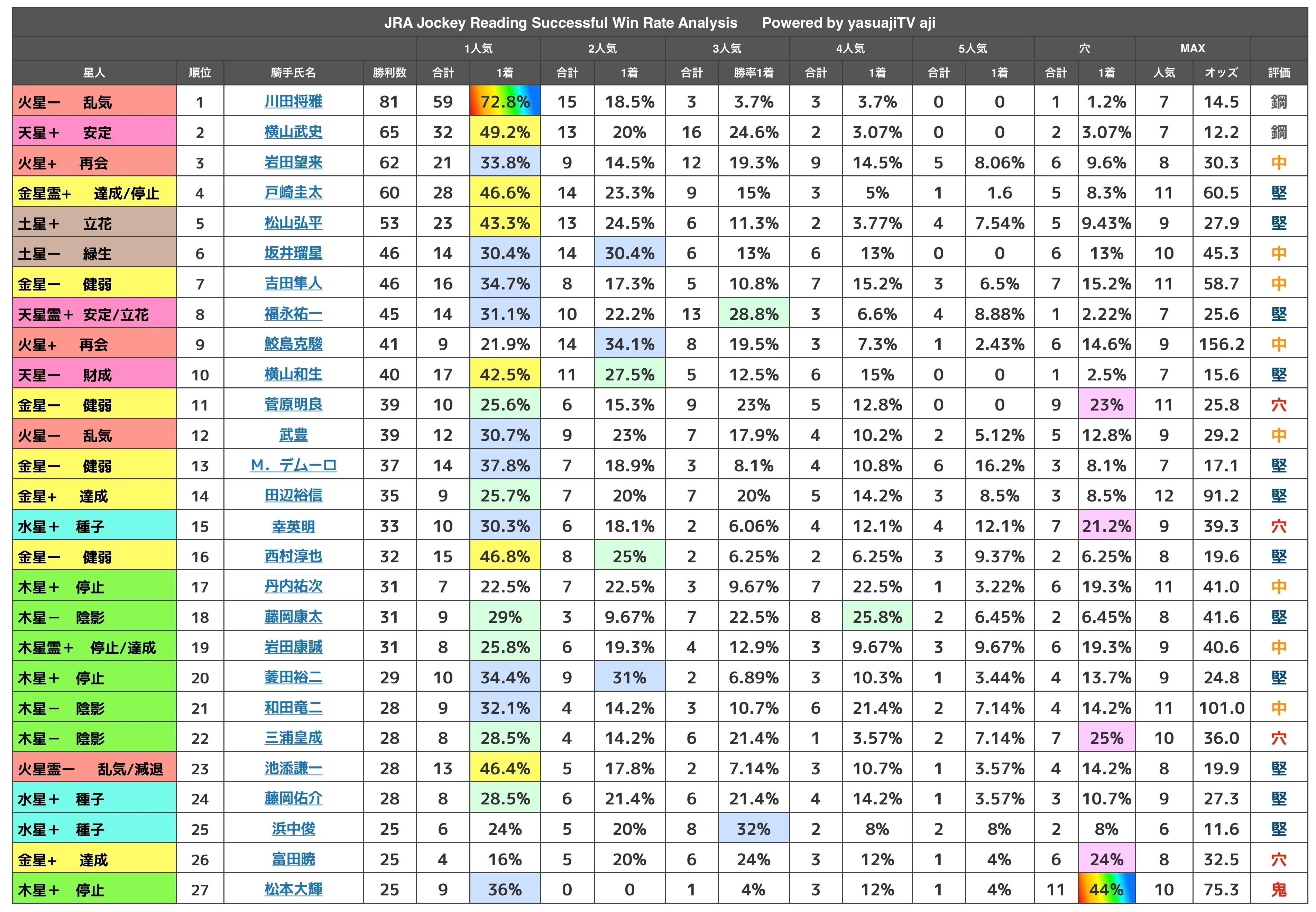 本命党？」「穴党？」が秒で分かる一覧表作ってみた🐎｜ヤスアジTV(アジ)