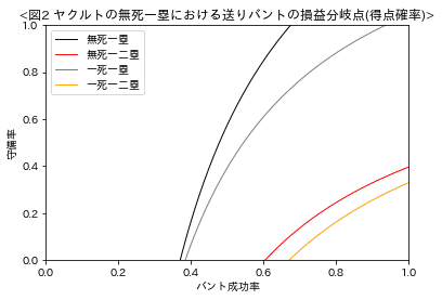 ヤクルトにおける送りバントの得点確率に与える効果の損益分岐点となるバント成功率・守備率組を表現しています。なお、この図はグーグルコラボのリンクからも確認できます。