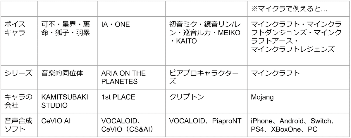 CeVIO AI 裏命(RIME)と音楽的同位体予想|いぬいぬ CeVIO AI 裏命(RIME)と音楽的同位体予想|いぬいぬ