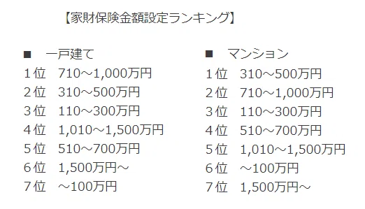 家財保険の加入率と意外と広い補償範囲｜SmuU-現役不動産エージェント-