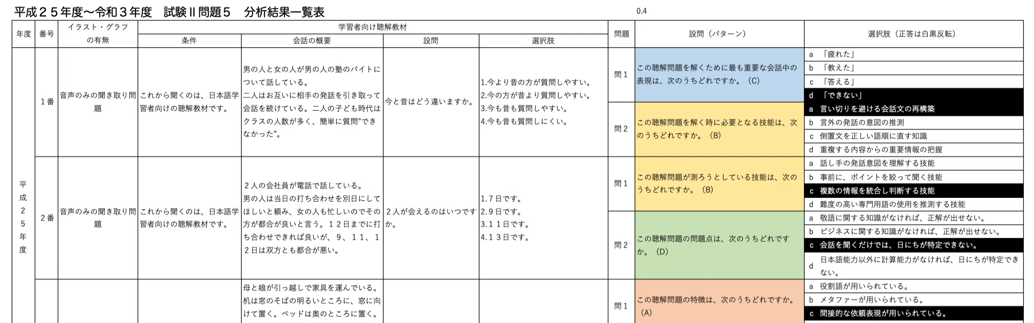 特別編・試験Ⅱ問題5】日本語教育能力検定試験まとめ｜研究 日本語
