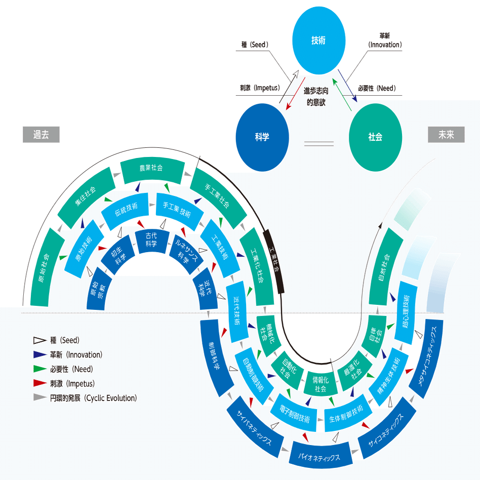 究極型パラダイム：サイニック理論とインテグラル理論の関係｜ティール組織のその先を考えてみた（究極型パラダイム）