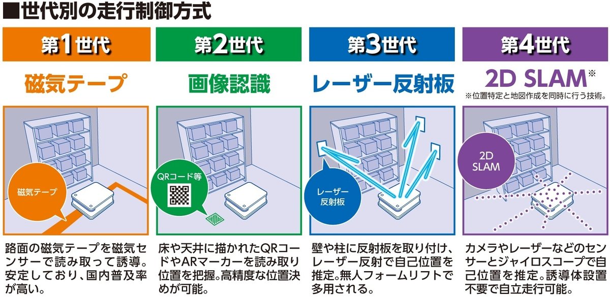 無人搬送車の世代別走行制御方式(AGV,AMR)