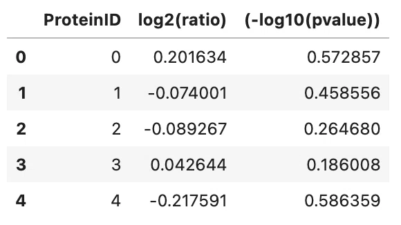 Example of a Volcano plot for proteomics data using Python｜Hi-Roto's Note