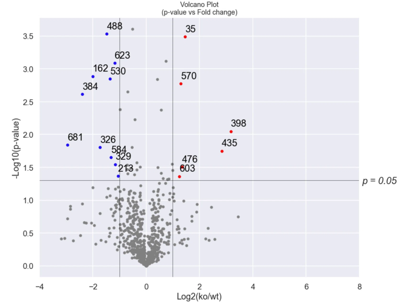 Example of a Volcano plot for proteomics data using Python｜Hi-Roto's Note