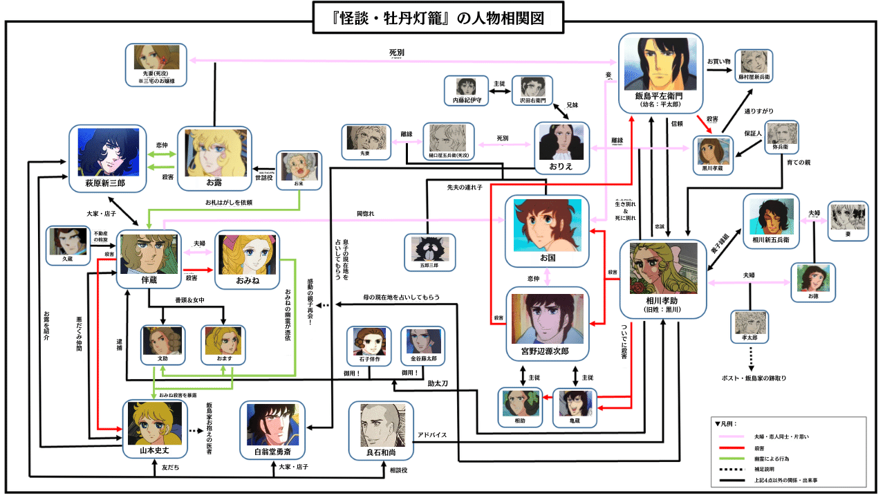 怪談 牡丹灯籠 の人物相関図 玉屋の玉吉 玉井 Note