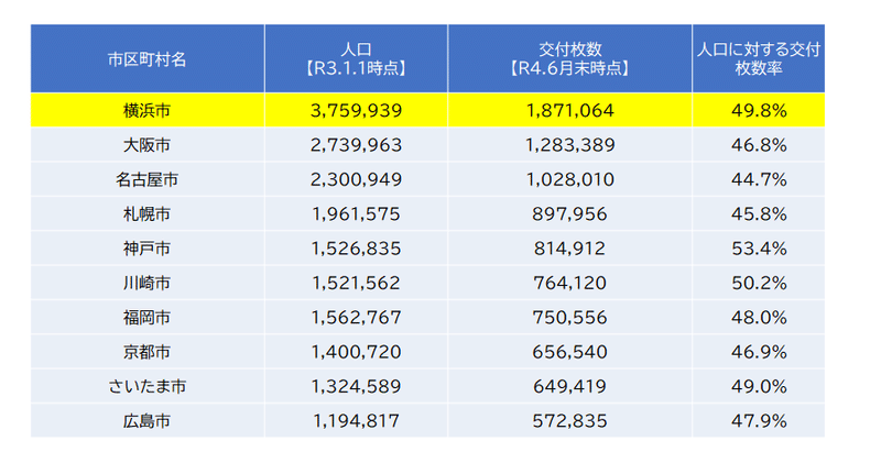 マイナンバーカード交付数上位10自治体。1位は横浜市の約187万枚。