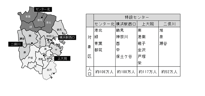 特設センターは、横浜駅西口、センター北、上大岡、二俣川の市内４か所に整備され、平日夜間や土日祝日にも交付に対応するほか、申請サポートも行い、マイナンバーカード交付の一連の流れについてきめ細かなサポートを行っています。