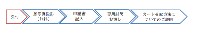 マイナンバーカード申請サポートは、受付、顔写真撮影、申請書記入、専用封筒お渡し、カード受取りについての説明の５ステップがあります。