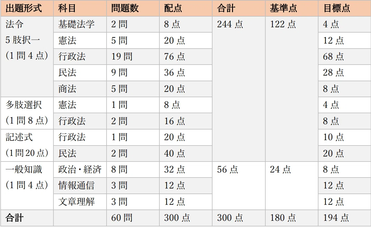 令和3年行政書士合格体験記 ～今年合格に向けて今からでも間に合う