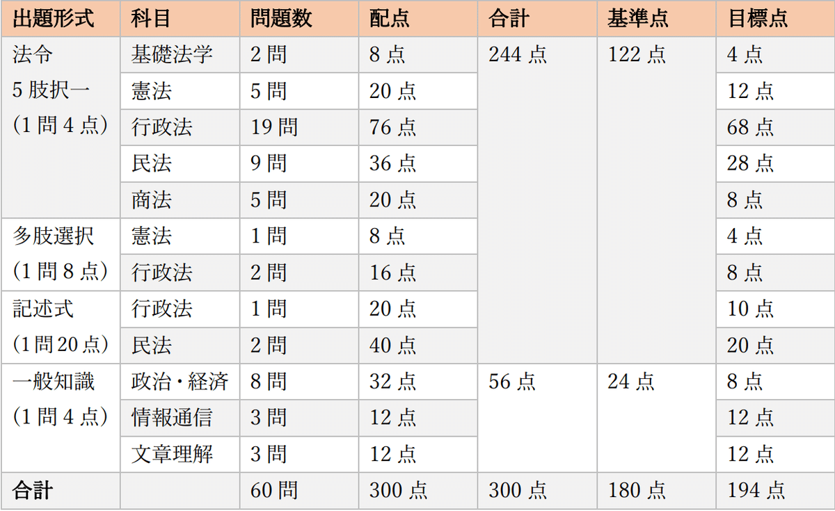 令和3年行政書士合格体験記 ～今年合格に向けて今からでも