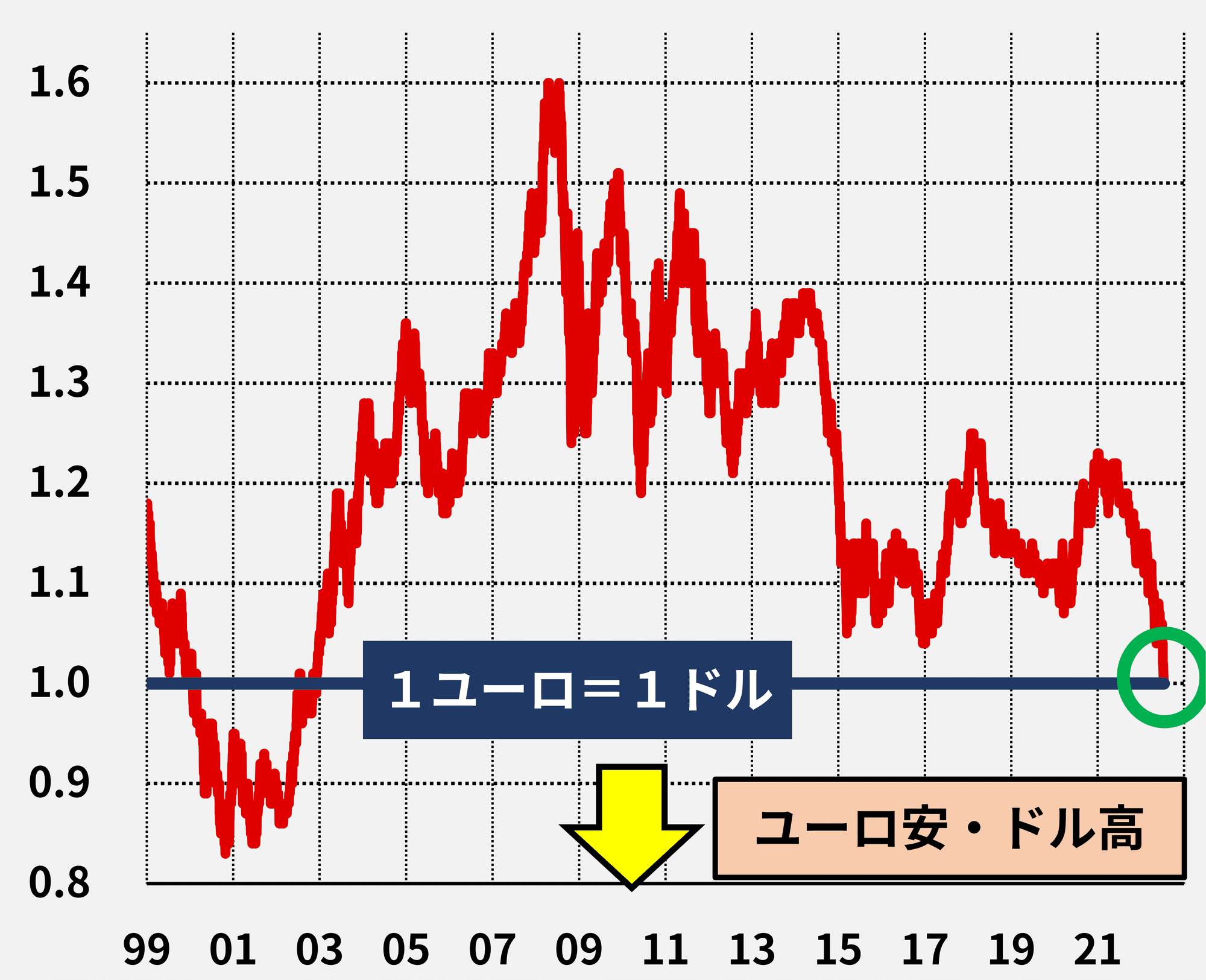パリティ 1ユーロ 1ドル に 後藤達也 Note パリティ 1ユーロ 1ドル に 後藤達也 Note