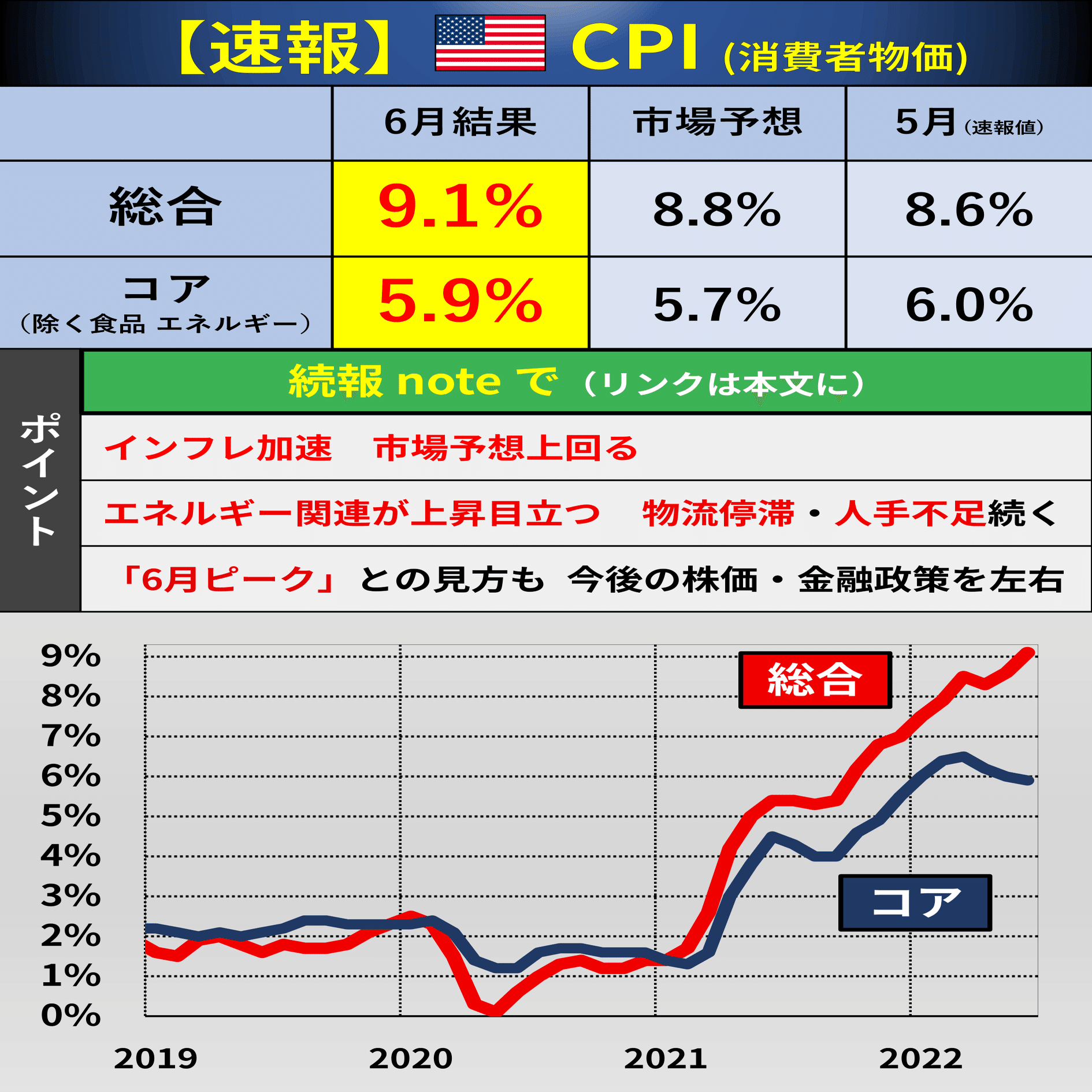 速報・解説】6月米CPI｜後藤達也