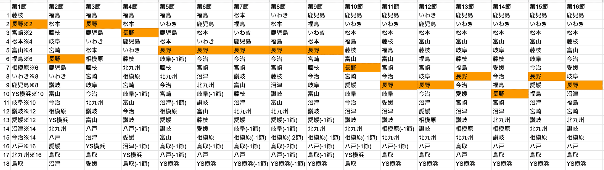 マッチプレビュー 22 J3 第17節 ガイナーレ鳥取vsac長野パルセイロ シンパル パルセイロfootball Note マッチプレビュー 22 J3 第17節 ガイナーレ鳥取vsac長野パルセイロ シンパル パルセイロfootball Note