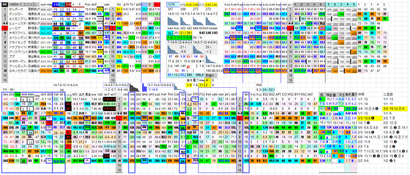 2022/07/14 大井競馬 第6レースの分析チャート