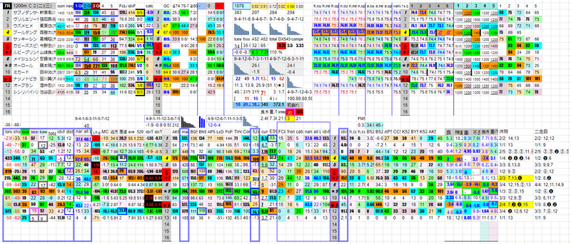 2022/07/14 大井競馬 第7レースの分析チャート