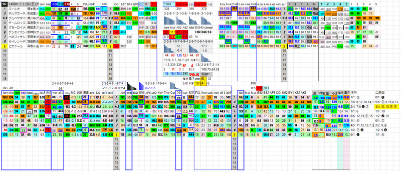 2022/07/14 大井競馬 第9レースの分析チャート