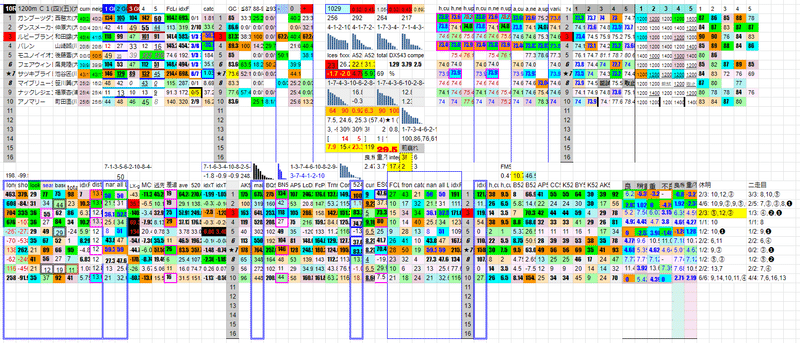 2022/07/14 大井競馬 第10レースの分析チャート