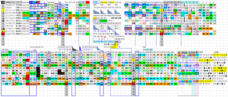 2022/07/14 大井競馬 第11レースの分析チャート