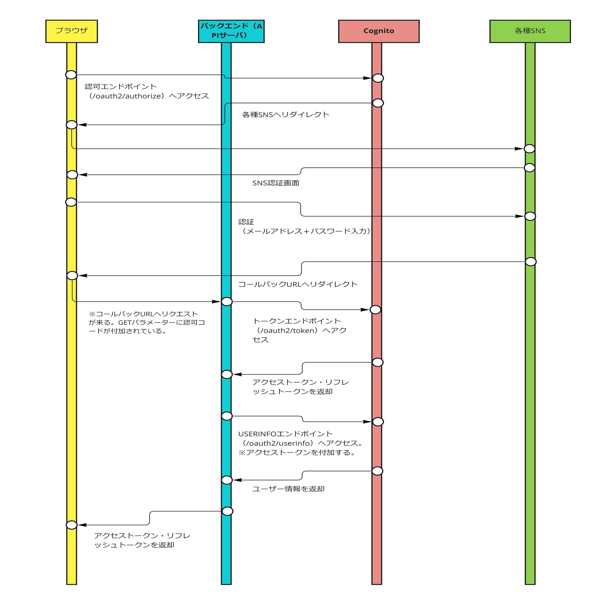 Cognitoを裏側の認証・認可サーバーとして使用するためのAPI紹介｜SHIFT Group 技術ブログ
