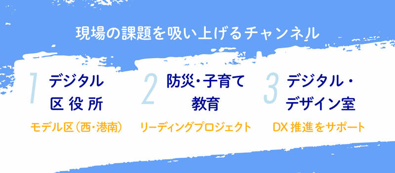 YOKOHAMA Hack!では、創発・共創の入り口として提示される課題抽出チャンネルが3つ用意されています。