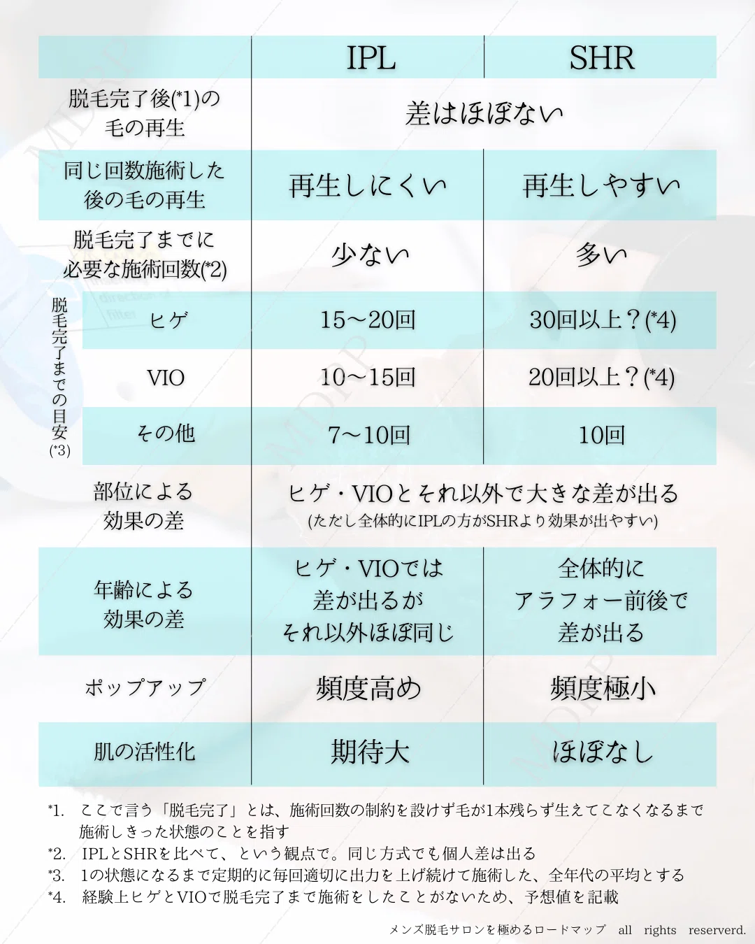 最新IPL &SHR脱毛 全身（お顔•VIO以外のパーツ）メンズ