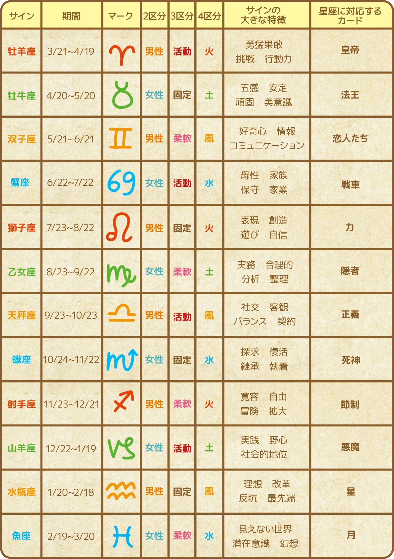 タロットと西洋占星術のリンク①～12星座の分解 ｜駒草出版