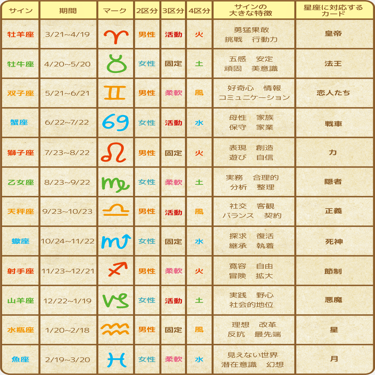 タロットと西洋占星術のリンク①～12星座の分解 ｜駒草出版