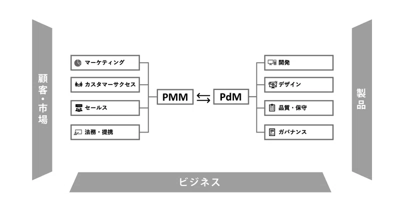 Pmm Process 【PMMの重要性】 第三回 PdMとPMMはプロダクトの成長を導く「最強のパートナー」|SHIFT Group 技術ブログ