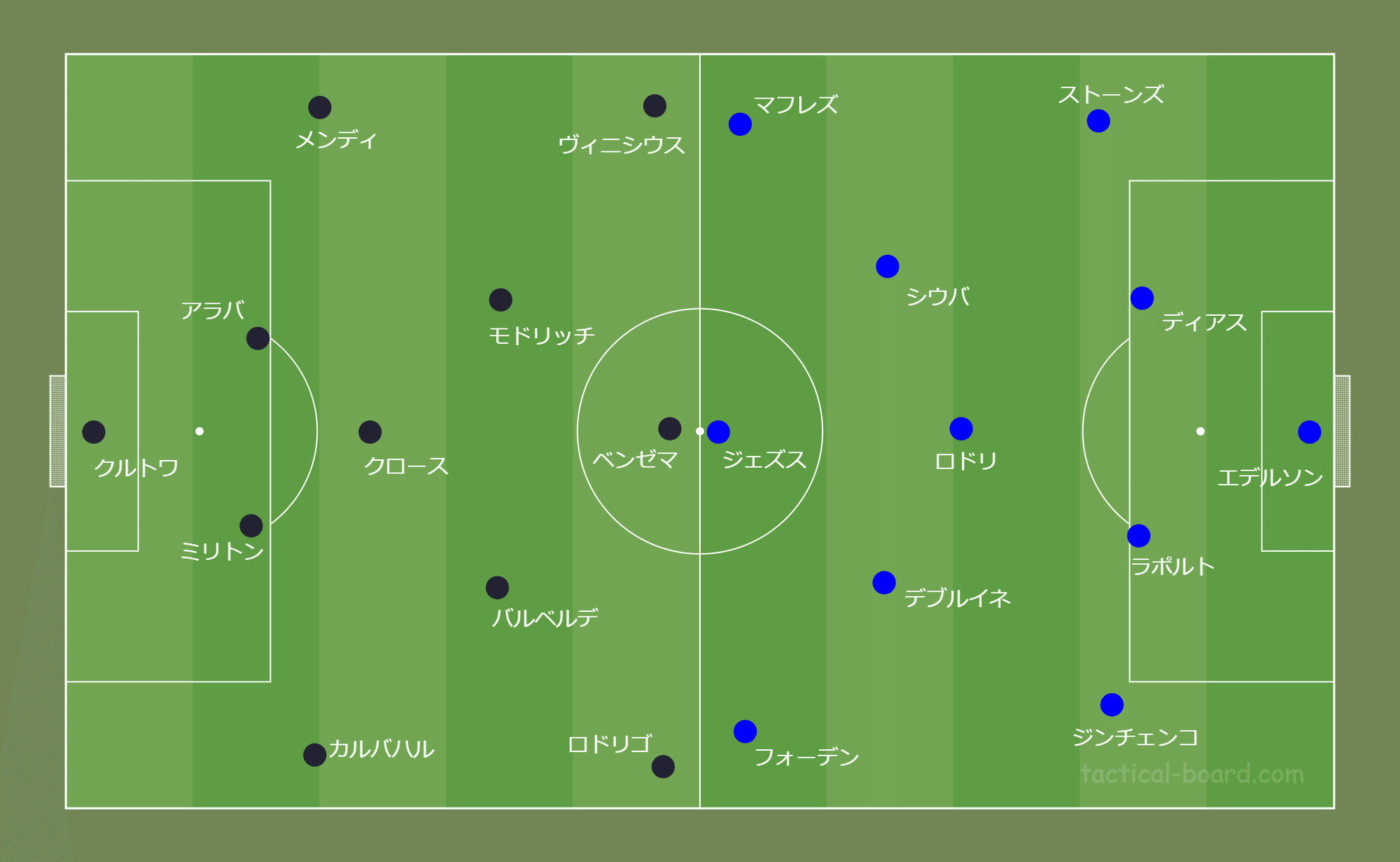 鳥の眼 で観る欧州サッカー レアル マドリードvsマンチェスター シティに見るプレッシング戦術の差異 Fl Ux Realtime Analytics By Run Edge Limited 鳥の眼 で観る欧州サッカー レアル マドリードvsマンチェスター シティに見るプレッシング戦術の差異 Fl Ux Realtime Analytics By Run Edge Limited