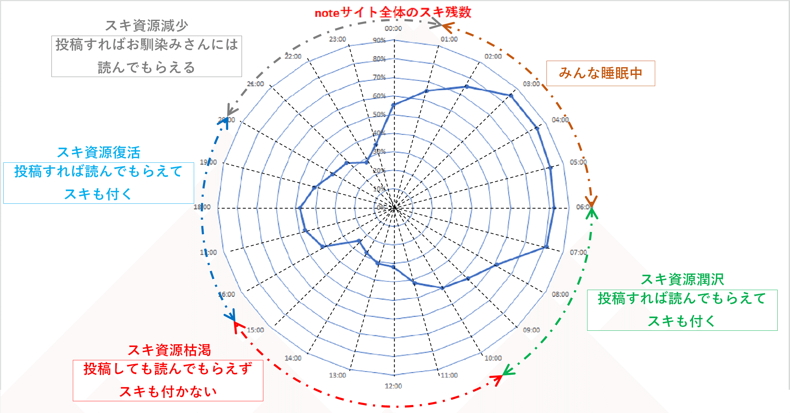 ほとんど誰もが各曜日のｓｎｓの閲覧と投稿に費やす時間は一定なわけで スキ数制限でスキが半減した分 私の投稿 を読んでもスキを付けられない 気づかないので Noteへの閲覧 投稿時間もほぼ半減 その分 Tw フランク ロイド フォロバ100 Note