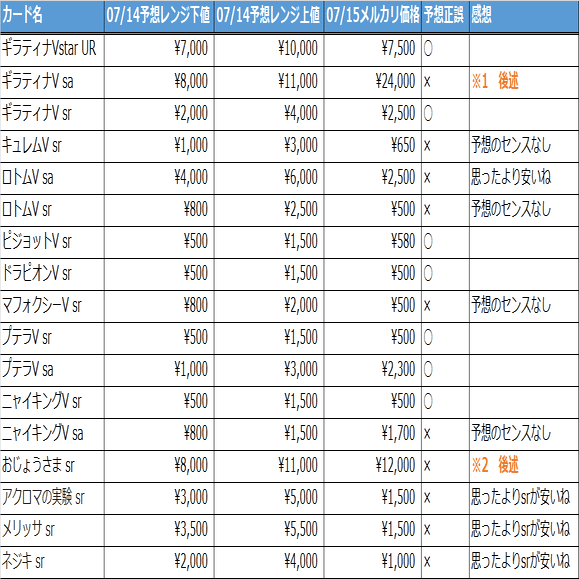 07/17更新】ロストアビス初日価格・予想正誤・ギラティナsaに関する