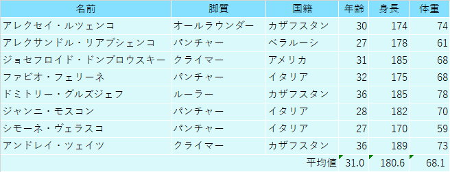 ツール ド フランス22 全選手プレビュー アスタナ カザフスタンチーム りんぐすらいど のーつ Note ツール ド フランス22 全選手プレビュー アスタナ カザフスタンチーム りんぐすらいど のーつ Note