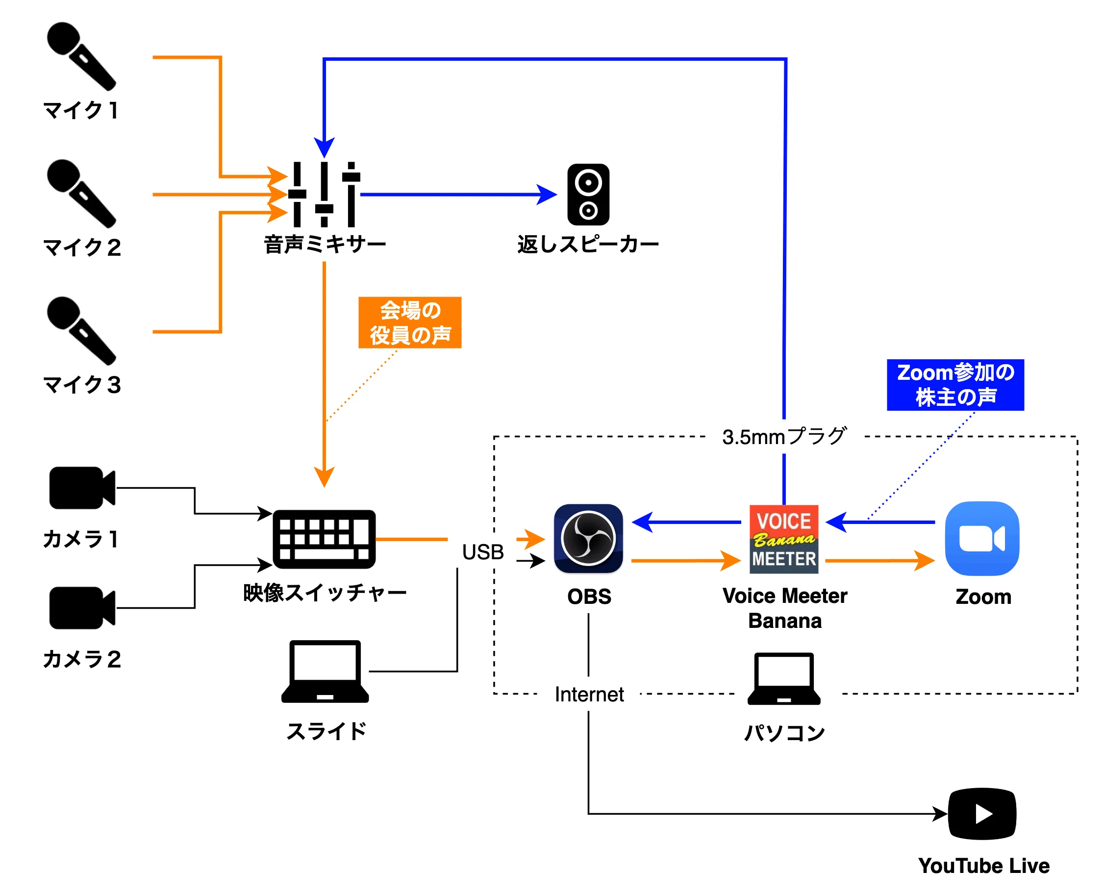 仮想オーディオミキサー「Voice Meeter Banana」の紹介 後編 〜活用例