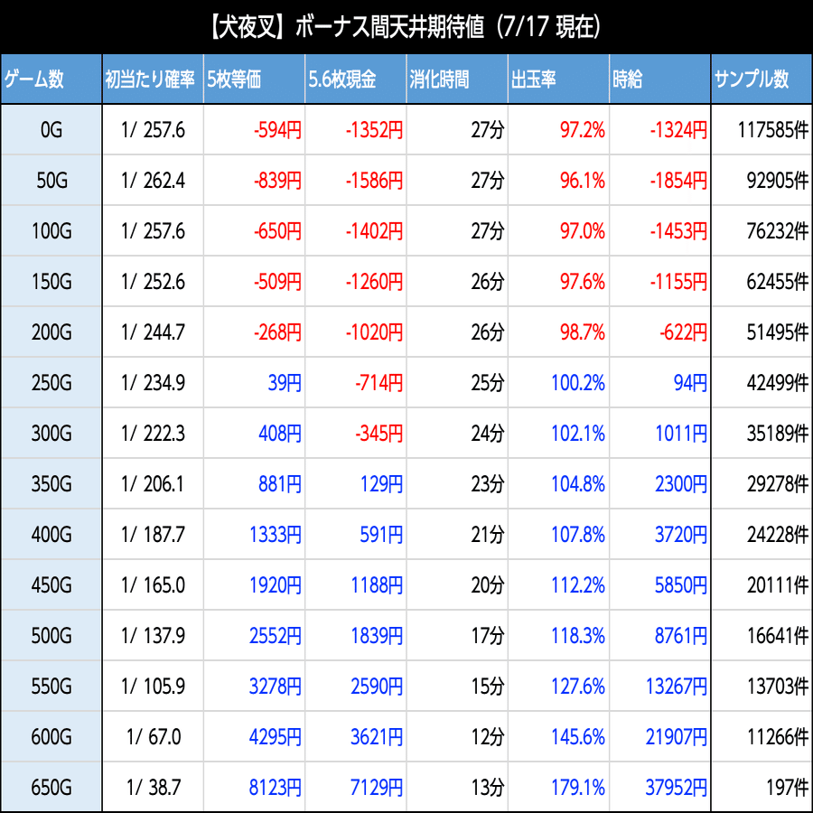 犬夜叉｜ボーナス間天井期待値｜たられば