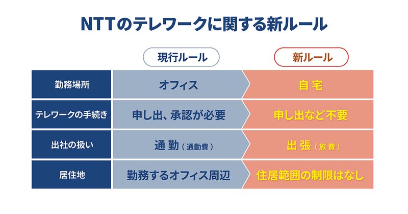 NTTのテレワークに関する新ルール