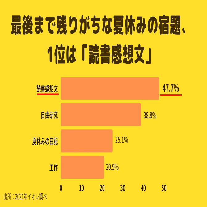 夏休み特別編 読書感想文の書き方 本の読み方から親のサポート方法まで 伝わるnote編集長 Note