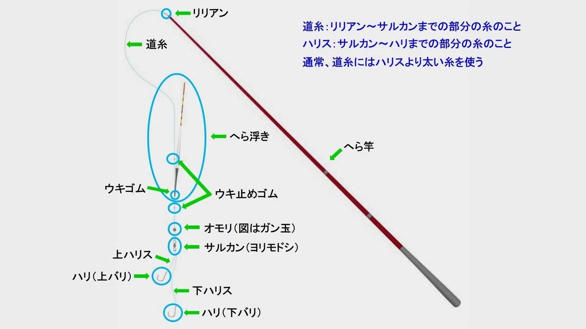 野のへらぶな」釣りを始めるための道具（第1回）｜ゆる～いへらぶな 